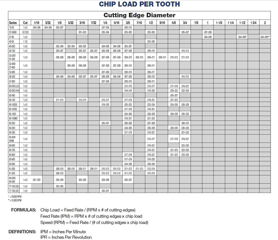 Cnc Router Bit Speed Chart